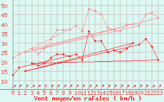 Courbe de la force du vent pour Nancy - Ochey (54)
