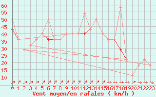 Courbe de la force du vent pour Jomfruland Fyr