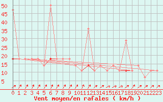 Courbe de la force du vent pour Skamdal