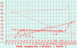 Courbe de la force du vent pour Boscombe Down