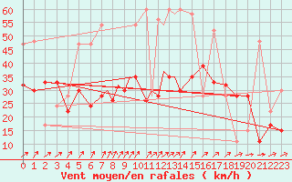 Courbe de la force du vent pour Wattisham