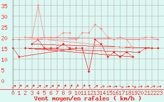Courbe de la force du vent pour Port-en-Bessin (14)