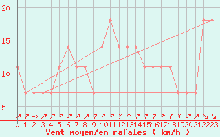 Courbe de la force du vent pour Retz