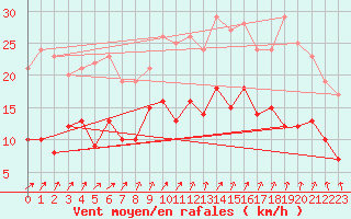 Courbe de la force du vent pour Bad Marienberg