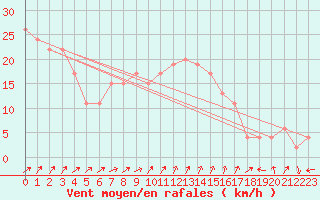 Courbe de la force du vent pour Gibraltar (UK)