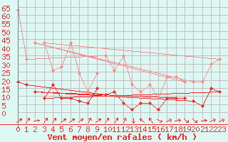 Courbe de la force du vent pour Zrich / Affoltern