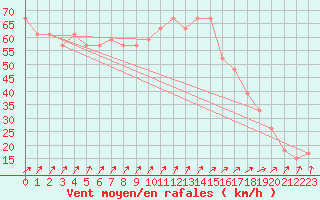 Courbe de la force du vent pour la bouée 63056