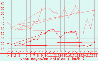 Courbe de la force du vent pour Ahaus