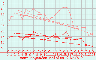 Courbe de la force du vent pour Bignan (56)