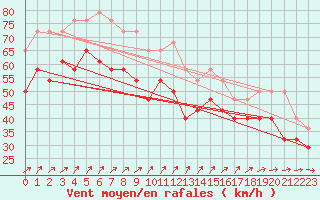 Courbe de la force du vent pour Pori Tahkoluoto