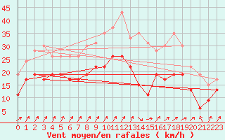 Courbe de la force du vent pour Nancy - Ochey (54)