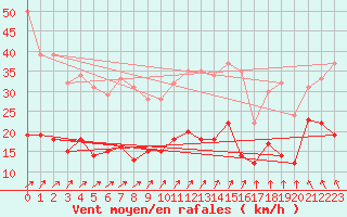 Courbe de la force du vent pour Bad Marienberg