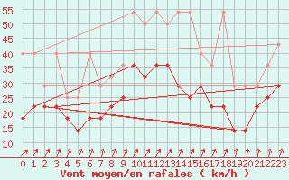 Courbe de la force du vent pour Giessen