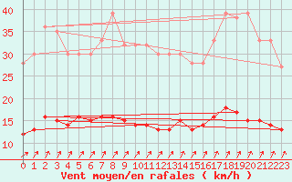 Courbe de la force du vent pour Besanon (25)