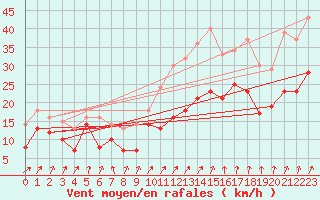 Courbe de la force du vent pour Nancy - Ochey (54)