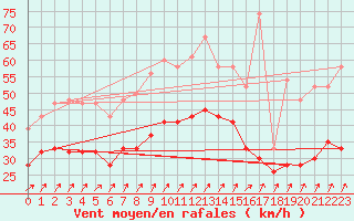 Courbe de la force du vent pour Weybourne