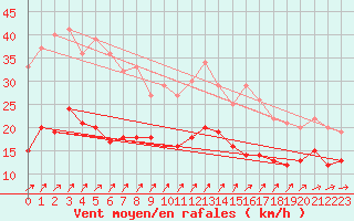 Courbe de la force du vent pour Schleiz