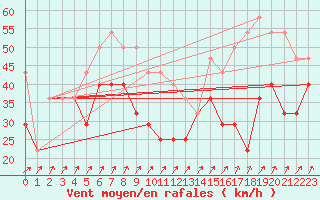 Courbe de la force du vent pour Retitis-Calimani