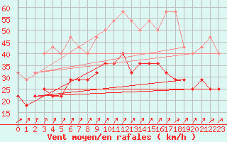 Courbe de la force du vent pour Rheinstetten