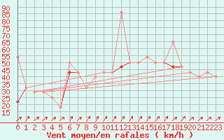 Courbe de la force du vent pour Langoytangen