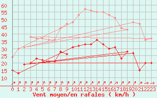 Courbe de la force du vent pour Caen (14)