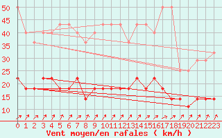 Courbe de la force du vent pour Offenbach Wetterpar