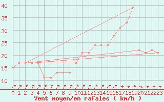 Courbe de la force du vent pour Ile de Brhat (22)