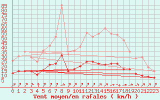 Courbe de la force du vent pour Trappes (78)