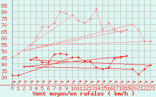 Courbe de la force du vent pour Le Talut - Belle-Ile (56)