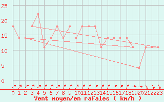 Courbe de la force du vent pour Rankki