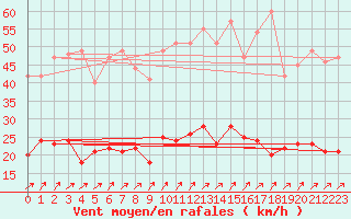 Courbe de la force du vent pour Laval (53)