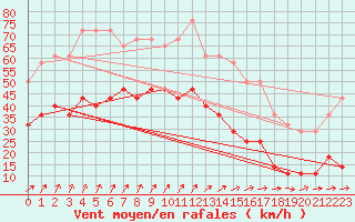 Courbe de la force du vent pour Kemionsaari Kemio Kk