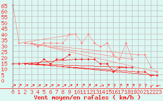 Courbe de la force du vent pour Leinefelde
