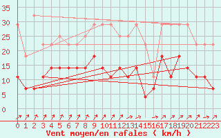 Courbe de la force du vent pour Munte (Be)