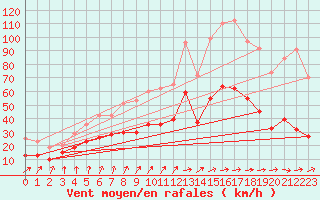 Courbe de la force du vent pour Valenciennes (59)