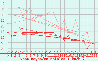 Courbe de la force du vent pour Belm