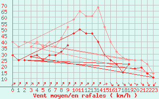 Courbe de la force du vent pour Iskoras 2