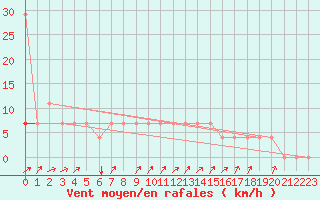 Courbe de la force du vent pour Bergen