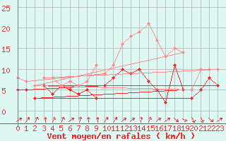 Courbe de la force du vent pour Evreux (27)