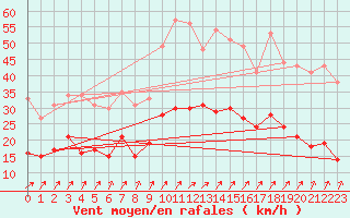 Courbe de la force du vent pour Lannion (22)