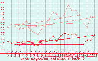 Courbe de la force du vent pour Le Mans (72)