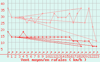 Courbe de la force du vent pour Emden-Koenigspolder