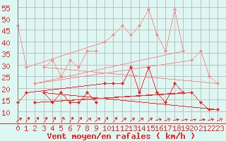 Courbe de la force du vent pour Ahaus