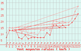 Courbe de la force du vent pour Napf (Sw)