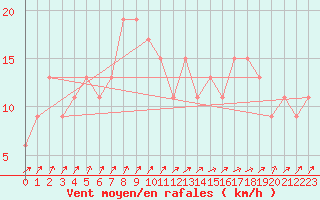 Courbe de la force du vent pour Dunkeswell Aerodrome