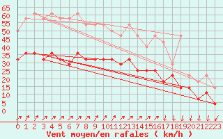 Courbe de la force du vent pour Ernage (Be)