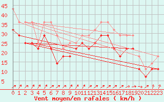 Courbe de la force du vent pour Kirkkonummi Makiluoto