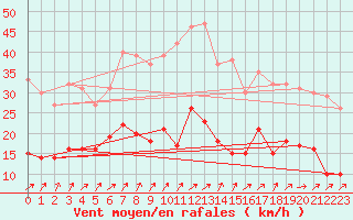 Courbe de la force du vent pour Schleiz