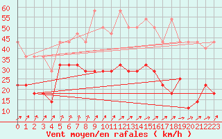 Courbe de la force du vent pour Trier-Petrisberg