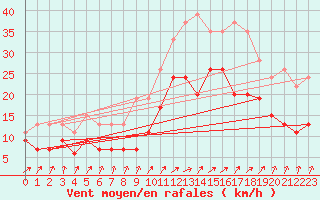 Courbe de la force du vent pour Bordeaux (33)